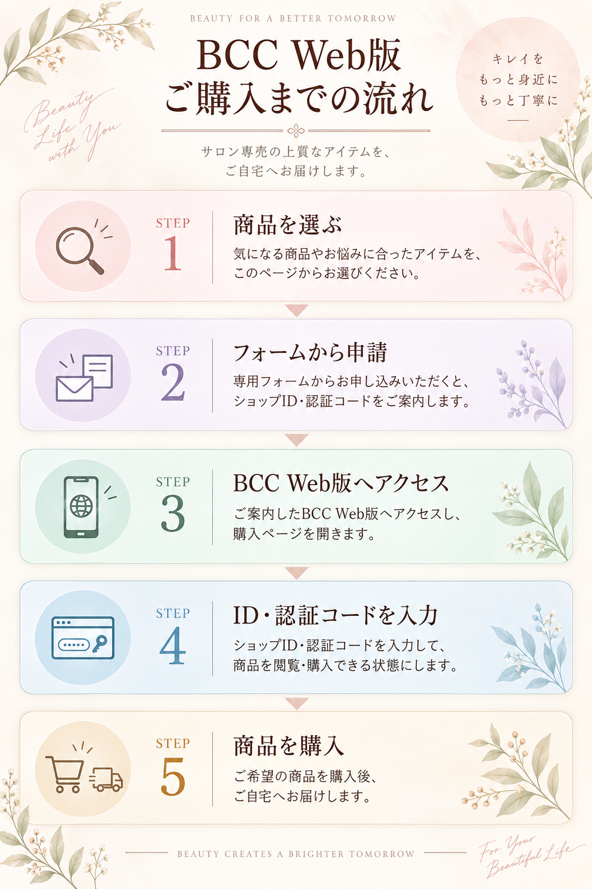 BCC Web版の商品購入までの流れ。商品を選ぶ、専用フォームから申請、BCC Web版へアクセス、ショップIDと認証コードを入力、商品を購入して自宅へお届け