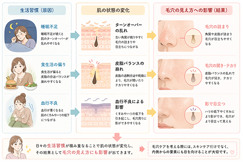 生活習慣で整える方法