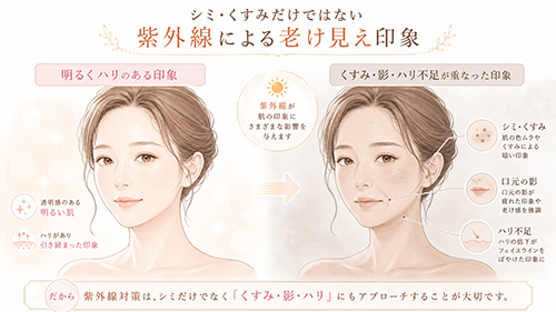 シミ・くすみだけではない紫外線による老け見え印象